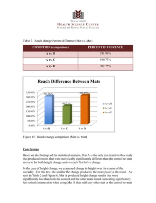 Table 7. Reach change Percent difference (Mat vs. Mat)
CONDITION (comparison) PERCENT DIFFERENCE
A vs. B 291.96%
A vs. C 190.73%
A vs. D 302.75%
Figure 15. Reach change comparison (Mat vs. Mat)
Conclusions
Based on the findings of the statistical analysis, Mat A is the only mat tested in this study
that produced results that were statistically significantly different than the control no-mat
scenario for both height change and sit-reach flexibility change.
In the case of height change, we examined change in height over the course of the
workday. For this test, the smaller the change produced, the more positive the result. As
seen in Table 2 and Figure 6, Mat A produced height change results that were
significantly less than both the control and the other mats tested, indicating significantly
less spinal compression when using Mat A than with any other mat or the control no-mat
0.00%
50.00%
100.00%
150.00%
200.00%
250.00%
300.00%
350.00%
A vs B A vs C A vs D
291.96%
190.73%
302.75%
Reach Difference Between Mats
A vs B
A vs C
A vs D
 