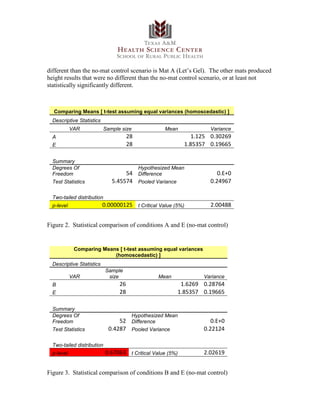 different than the no-mat control scenario is Mat A (Let’s Gel). The other mats produced
height results that were no different than the no-mat control scenario, or at least not
statistically significantly different.
Comparing Means [ t-test assuming equal variances (homoscedastic) ]
Descriptive Statistics
VAR Sample size Mean Variance
A 28 1.125 0.30269
E 28 1.85357 0.19665
Summary
Degrees Of
Freedom 54
Hypothesized Mean
Difference 0.E+0
Test Statistics 5.45574 Pooled Variance 0.24967
Two-tailed distribution
p-level 0.00000125 t Critical Value (5%) 2.00488
Figure 2. Statistical comparison of conditions A and E (no-mat control)
Comparing Means [ t-test assuming equal variances
(homoscedastic) ]
Descriptive Statistics
VAR
Sample
size Mean Variance
B 26 1.6269 0.28764
E 28 1.85357 0.19665
Summary
Degrees Of
Freedom 52
Hypothesized Mean
Difference 0.E+0
Test Statistics 0.4287 Pooled Variance 0.22124
Two-tailed distribution
p-level 0.67063 t Critical Value (5%) 2.02619
Figure 3. Statistical comparison of conditions B and E (no-mat control)
 