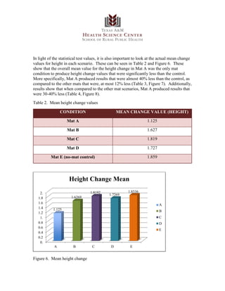 In light of the statistical test values, it is also important to look at the actual mean change
values for height in each scenario. These can be seen in Table 2 and Figure 6. These
show that the overall mean value for the height change in Mat A was the only mat
condition to produce height change values that were significantly less than the control.
More specifically, Mat A produced results that were almost 40% less than the control, as
compared to the other mats that were, at most 12% less (Table 3, Figure 7). Additionally,
results show that when compared to the other mat scenarios, Mat A produced results that
were 30-40% less (Table 4, Figure 8).
Table 2. Mean height change values
CONDITION MEAN CHANGE VALUE (HEIGHT)
Mat A 1.125
Mat B 1.627
Mat C 1.819
Mat D 1.727
Mat E (no-mat control) 1.859
Figure 6. Mean height change
0.
0.2
0.4
0.6
0.8
1.
1.2
1.4
1.6
1.8
2.
A B C D E
1.125
1.6269
1.8192
1.7269
1.8536
Height Change Mean
A
B
C
D
E
 