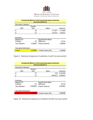 Comparing Means [ t-test assuming equal variances
(homoscedastic) ]
Descriptive Statistics
VAR
Sample
size Mean Variance
A 28 3.13571 4.31868
E 27 0.81071 3.64247
Summary
Degrees Of
Freedom 53
Hypothesized Mean
Difference 0.E+0
Test Statistics 4.36028 Pooled Variance 3.98058
Two-tailed distribution
p-level 0.00006 t Critical Value (5%) 2.00488
Figure 9. Statistical comparison of conditions A and E (no-mat control)
Comparing Means [ t-test assuming equal variances
(homoscedastic) ]
Descriptive Statistics
VAR
Sample
size Mean Variance
B 27 0.8 5.61556
E 27 0.81071 3.64247
Summary
Degrees Of
Freedom 52
Hypothesized Mean
Difference 0.E+0
Test Statistics 0.01863 Pooled Variance 4.62901
Two-tailed distribution
p-level 0.9852 t Critical Value (5%) 2.00488
Figure 10. Statistical comparison of conditions B and E (no-mat control)
 