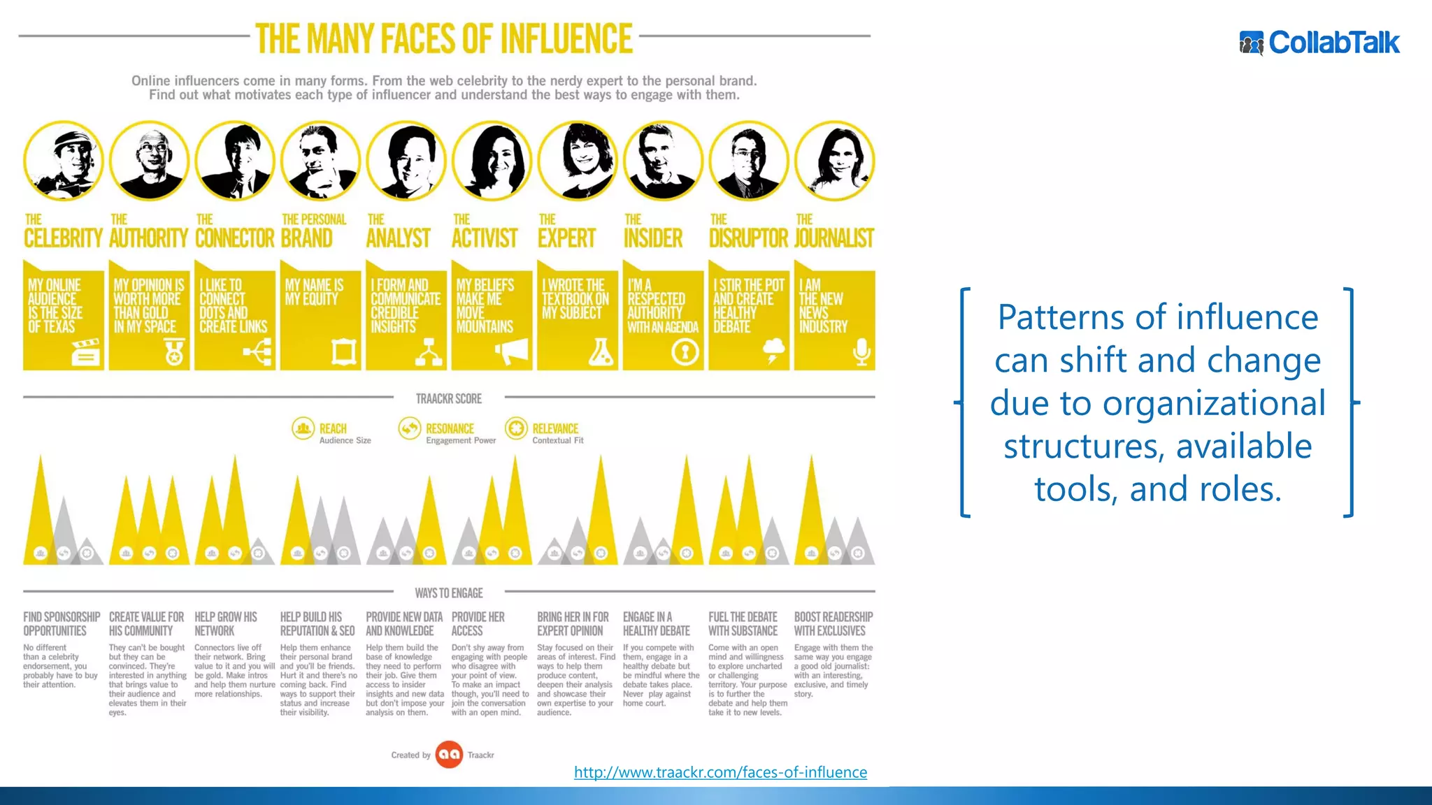 http://www.traackr.com/faces-of-influence
Patterns of influence
can shift and change
due to organizational
structures, available
tools, and roles.
 