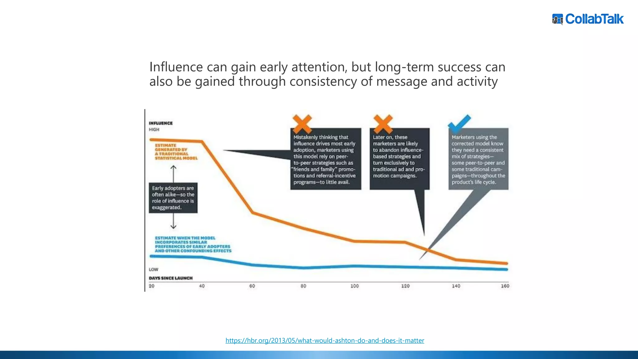 Influence can gain early attention, but long-term success can
also be gained through consistency of message and activity
https://hbr.org/2013/05/what-would-ashton-do-and-does-it-matter
 