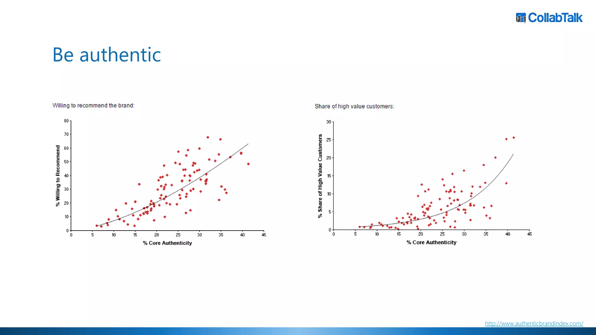 Be authentic
http://www.authenticbrandindex.com/
 