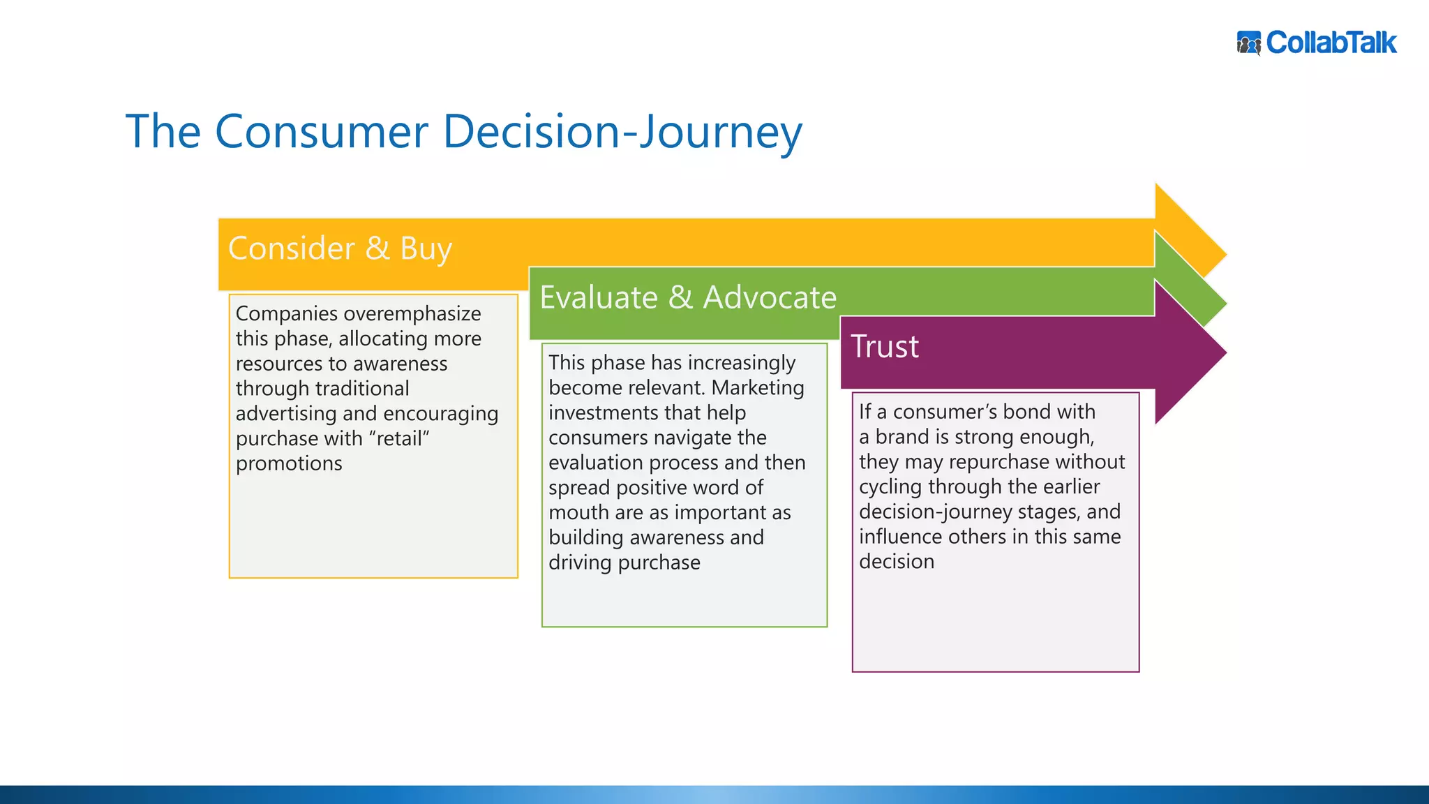 Consider & Buy
Companies overemphasize
this phase, allocating more
resources to awareness
through traditional
advertising and encouraging
purchase with “retail”
promotions
Evaluate & Advocate
This phase has increasingly
become relevant. Marketing
investments that help
consumers navigate the
evaluation process and then
spread positive word of
mouth are as important as
building awareness and
driving purchase
Trust
If a consumer’s bond with
a brand is strong enough,
they may repurchase without
cycling through the earlier
decision-journey stages, and
influence others in this same
decision
The Consumer Decision-Journey
 