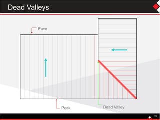 19
Peak
Eave
Dead Valley
19
Dead Valleys
 