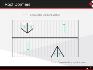 23
Desirable Dormer Location
Undesirable Dormer Location
23
Roof Dormers
 