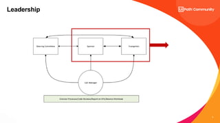 What is an RPA CoE? Session 2 – CoE Roles | PDF