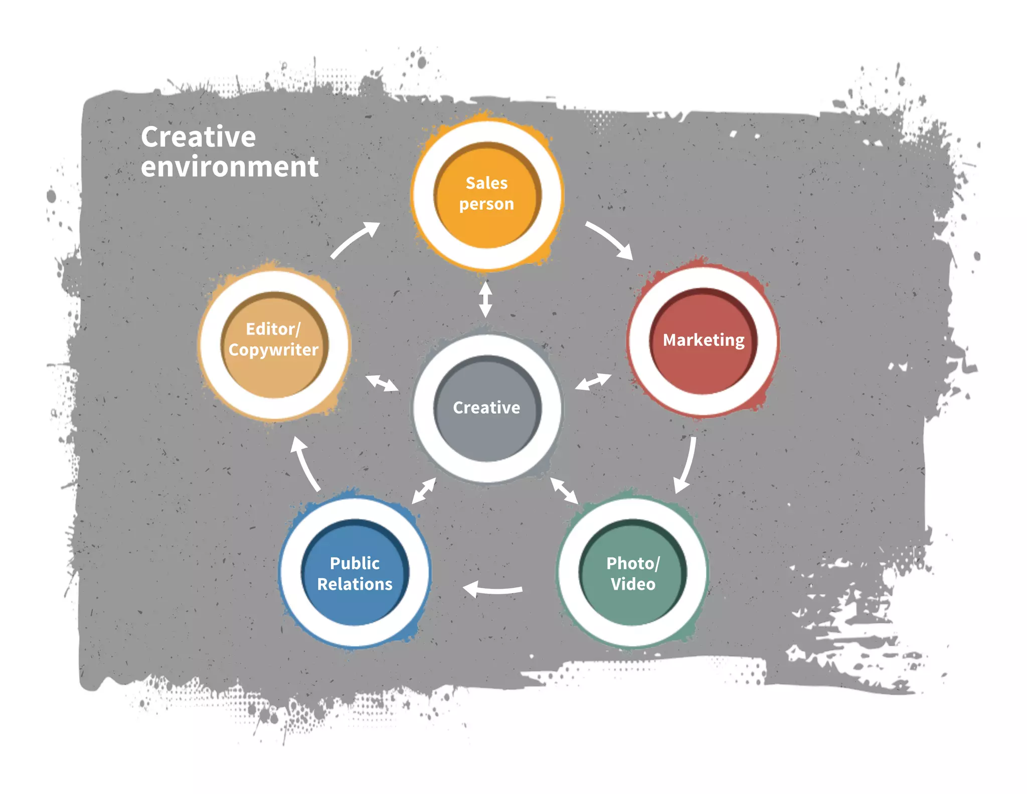 Creative
environment
Public
Relations
Creative
Photo/
Video
Sales
person
Editor/
Copywriter
Marketing
 