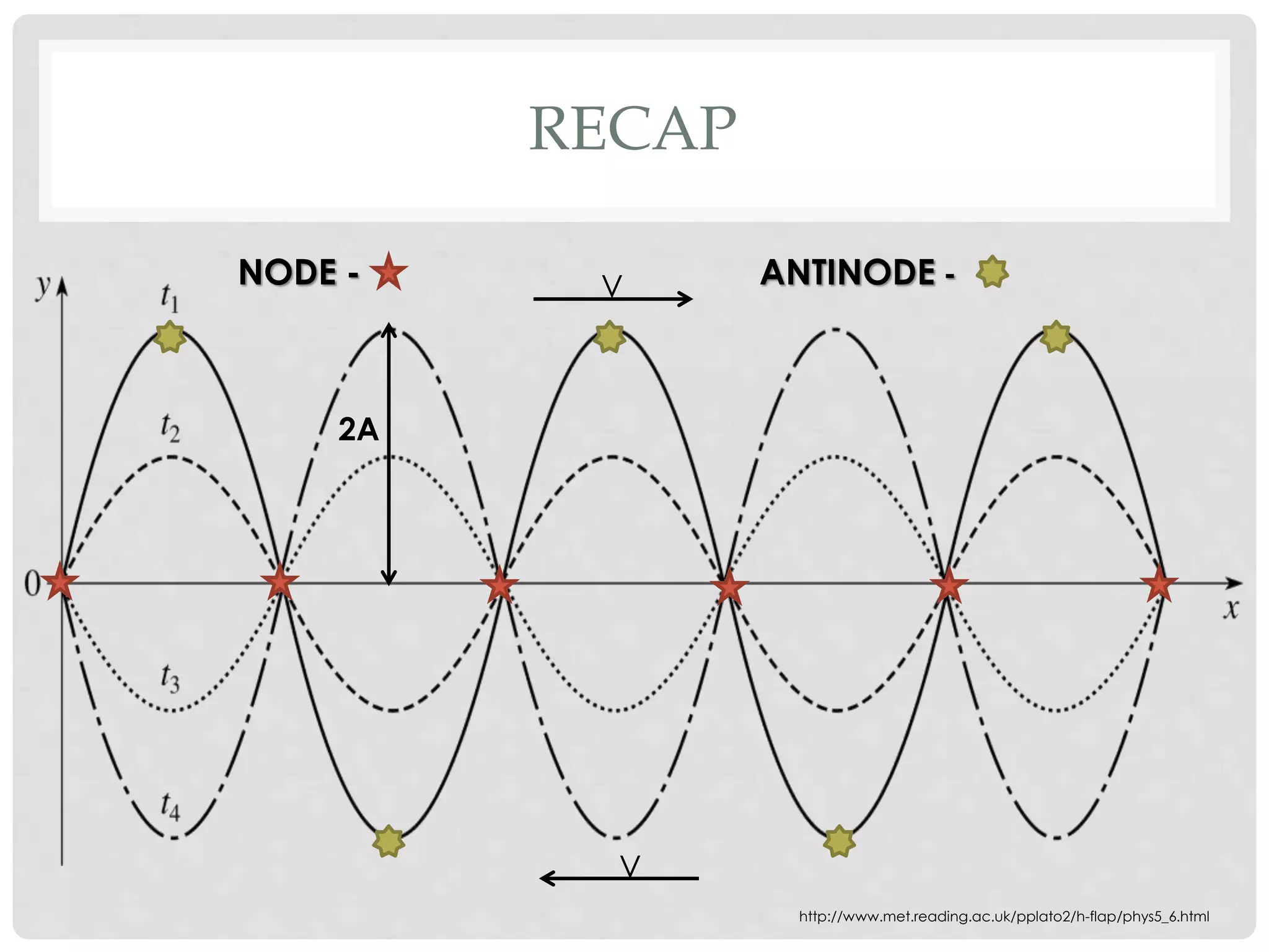 RECAP
NODE - ANTINODE -
2A
V
V
http://www.met.reading.ac.uk/pplato2/h-flap/phys5_6.html
 