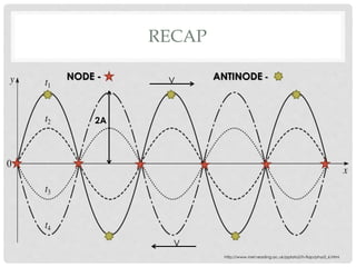 Anti Node Standing waves | PPTX