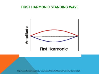 FIRST HARMONIC STANDING WAVE
http://www.chemistry.wustl.edu/~coursedev/Online%20tutorials/waves/fundamental.gif
 