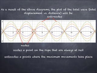 As a result of the above diagrams, the plot of the total wave (total
displacement vs. distance) will be:
nodes = point on ...