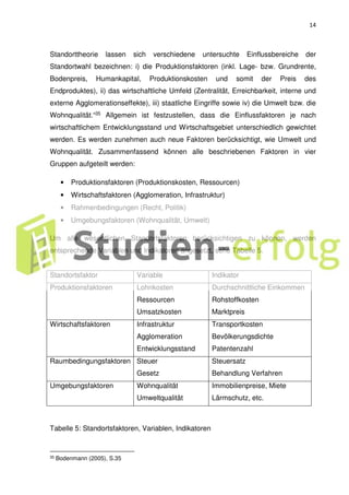 14
Standorttheorie lassen sich verschiedene untersuchte Einflussbereiche der
Standortwahl bezeichnen: i) die Produktionsfaktoren (inkl. Lage- bzw. Grundrente,
Bodenpreis, Humankapital, Produktionskosten und somit der Preis des
Endproduktes), ii) das wirtschaftliche Umfeld (Zentralität, Erreichbarkeit, interne und
externe Agglomerationseffekte), iii) staatliche Eingriffe sowie iv) die Umwelt bzw. die
Wohnqualität.“35 Allgemein ist festzustellen, dass die Einflussfaktoren je nach
wirtschaftlichem Entwicklungsstand und Wirtschaftsgebiet unterschiedlich gewichtet
werden. Es werden zunehmen auch neue Faktoren berücksichtigt, wie Umwelt und
Wohnqualität. Zusammenfassend können alle beschriebenen Faktoren in vier
Gruppen aufgeteilt werden:
• Produktionsfaktoren (Produktionskosten, Ressourcen)
• Wirtschaftsfaktoren (Agglomeration, Infrastruktur)
• Rahmenbedingungen (Recht, Politik)
• Umgebungsfaktoren (Wohnqualität, Umwelt)
Um alle wesentlichen Standortsfaktoren berücksichtigen zu können, werden
entsprechende Variablen und Indikatoren angesetzt, sehe Tabelle 5.
Standortsfaktor Variable Indikator
Produktionsfaktoren Lohnkosten
Ressourcen
Umsatzkosten
Durchschnittliche Einkommen
Rohstoffkosten
Marktpreis
Wirtschaftsfaktoren Infrastruktur
Agglomeration
Entwicklungsstand
Transportkosten
Bevölkerungsdichte
Patentenzahl
Raumbedingungsfaktoren Steuer
Gesetz
Steuersatz
Behandlung Verfahren
Umgebungsfaktoren Wohnqualität
Umweltqualität
Immobilienpreise, Miete
Lärmschutz, etc.
Tabelle 5: Standortsfaktoren, Variablen, Indikatoren
35 Bodenmann (2005), S.35
 