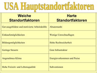 USA Hauptstandortfaktoren Subventionen  Hohe Freizeit- und Lebensqualität  Energievorkommen und Preise  Angenehmes Klima  Gute Infrastruktur  Geringe Steuern  Hohe Rechtssicherheit  Bildungsmöglichkeiten  Wenige Umweltauflagen  Einkaufsmöglichkeiten  Absatzmarkt  Gut ausgebildete und motivierte Arbeitskräfte  Harte   Standortfaktoren   Weiche  Standortfaktoren   