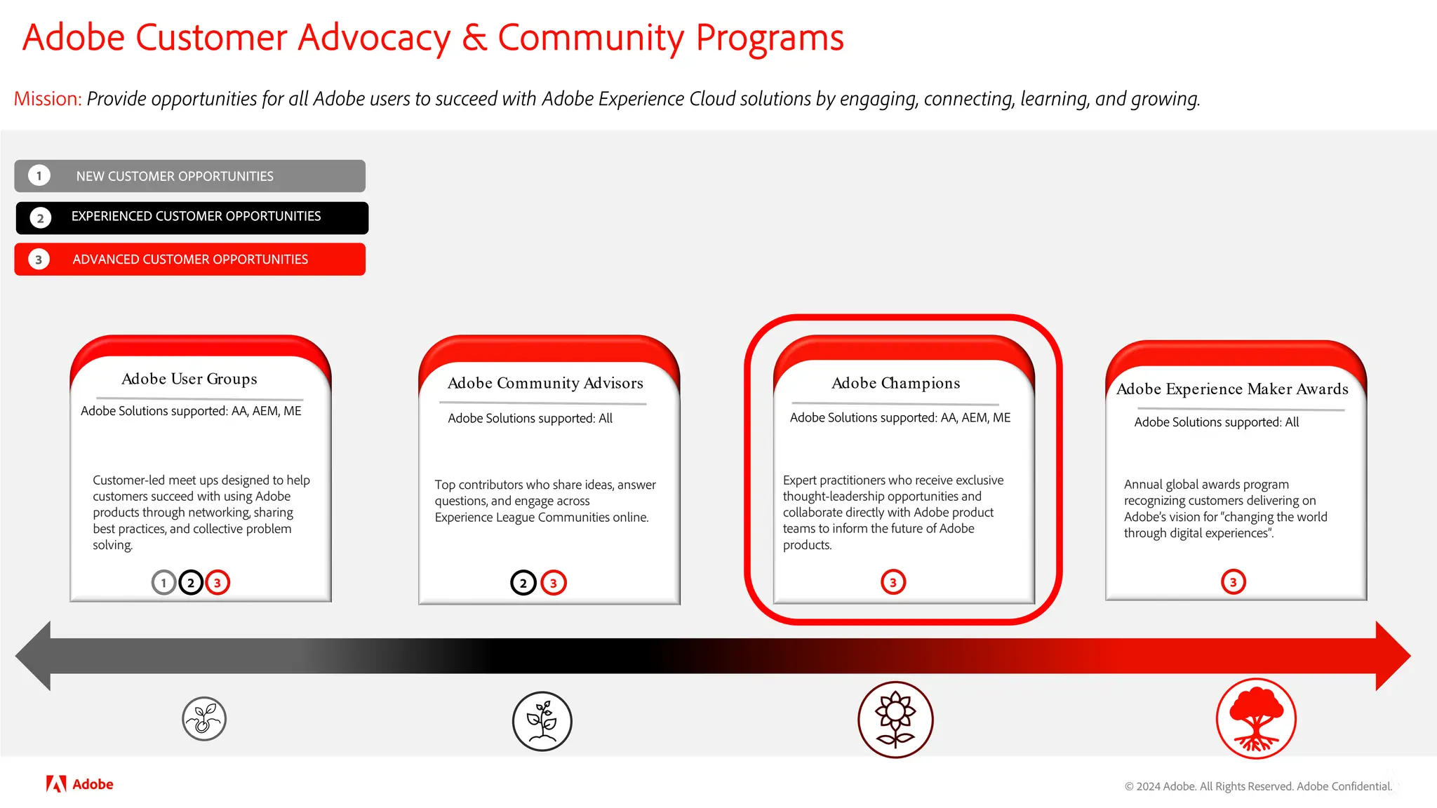 © 2024 Adobe. All Rights Reserved. Adobe Confidential.
Adobe User Groups
Customer-led meet ups designed to help
customers succeed with using Adobe
products through networking, sharing
best practices, and collective problem
solving.
Adobe User Groups
3
Adobe Champions
Expert practitioners who receive exclusive
thought-leadership opportunities and
collaborate directly with Adobe product
teams to inform the future of Adobe
products.
Adobe Experience Maker Awards
Annual global awards program
recognizing customers delivering on
Adobe’s vision for “changing the world
through digital experiences”.
NEW CUSTOMER OPPORTUNITIES
1
EXPERIENCED CUSTOMER OPPORTUNITIES
2
ADVANCED CUSTOMER OPPORTUNITIES
3
Adobe Customer Advocacy & Community Programs
Mission: Provide opportunities for all Adobe users to succeed with Adobe Experience Cloud solutions by engaging, connecting, learning, and growing.
Adobe Community Advisors
Top contributors who share ideas, answer
questions, and engage across
Experience League Communities online.
3
1 2 2 3 3
Adobe Solutions supported: AA, AEM, ME
Adobe Solutions supported: All Adobe Solutions supported: All
Adobe Solutions supported: AA, AEM, ME
 