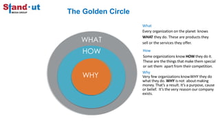 The Golden Circle
WHY
WHAT
HOW
What
Every organization on the planet knows
WHAT they do. These are products they
sell or the services they offer.
How
Some organizations know HOW they do it.
These are the things that make them special
or set them apart from their competition.
Why
Very few organizations knowWHY they do
what they do. WHY is not about making
money. That’s a result. It’s a purpose, cause
or belief. It’s the very reason our company
exists.
 
