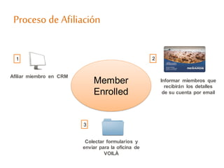 Proceso de Afiliación
1 2
Informar miembros que
recibirán los detalles
de su cuenta por email
Member
Enrolled
Afiliar miembro en CRM
3
Colectar formularios y
enviar para la oficina de
VOILÀ
 
