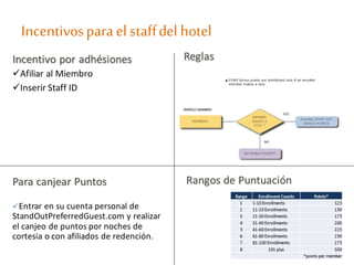 Incentivosparael staffdel hotel
Incentivo por adhésiones
Afiliar al Miembro
Inserir Staff ID
Para canjear Puntos
Entrar en su cuenta personal de
StandOutPreferredGuest.com y realizar
el canjeo de puntos por noches de
cortesia o con afiliados de redención.
Reglas
Rangos de Puntuación
 
