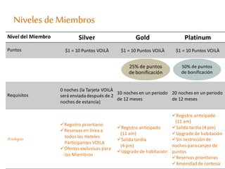 Niveles deMiembros
Nivel del Miembro Silver Gold Platinum
Puntos $1 = 10 Puntos VOILÀ $1 = 10 Puntos VOILÀ $1 = 10 Puntos VOILÀ
Requisitos
0 noches (la Tarjeta VOILÀ
será enviada después de 2
noches de estancia)
10 noches en un periodo
de 12 meses
20 noches en un periodo
de 12 meses
Privilegios
Registro prioritario
Reservas en línea a
todos los Hoteles
Participantes VOILA
Ofertas exclusivas para
los Miembros
Registro anticipado
(11 am)
Salida tardía
(4 pm)
Upgrade de habitación
Registro anticipado
(11 am)
Salida tardía (4 pm)
Upgrade de habitación
Sin restricción de
noches para canjeo de
puntos
Reservas prioritarias
Amenidad de cortesía
25% de puntos
de bonificación
50% de puntos
de bonificación
 