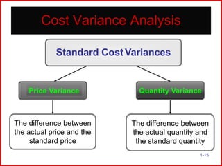 Cost Variance Analysis
Standard Cost Variances

Price Variance

Quantity Variance

The difference between
the actual price and the
standard price

The difference between
the actual quantity and
the standard quantity
1-15

 