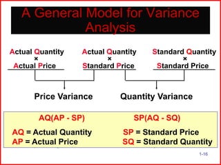 A General Model for Variance
Analysis
Actual Quantity
×
Actual Price

Actual Quantity
×
Standard Price

Price Variance
Materials price SP)
AQ(AP - variance
Labor rate variance
AQ =Variable overhead
Actual Quantity
AP = spending variance
Actual Price

Standard Quantity
×
Standard Price

Quantity Variance
Materials quantity variance
SP(AQ - SQ)
Labor efficiency variance
SP = Standard Price
Variable overhead
SQ = Standard Quantity
efficiency variance
1-16

 
