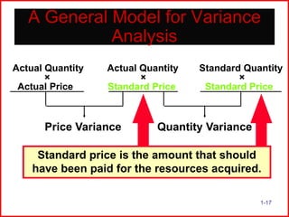 A General Model for Variance
Analysis
Actual Quantity
×
Actual Price

Actual Quantity
×
Standard Price

Price Variance

Standard Quantity
×
Standard Price

Quantity Variance

Standard price is the amount that should
have been paid for the resources acquired.
1-17

 