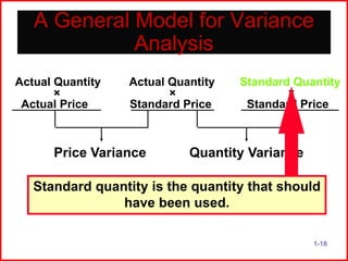 A General Model for Variance
Analysis
Actual Quantity
×
Actual Price

Actual Quantity
×
Standard Price

Price Variance

Standard Quantity
×
Standard Price

Quantity Variance

Standard quantity is the quantity that should
have been used.
1-18

 