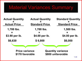 Material Variances Summary
Actual Quantity
×
Actual Price
1,700 lbs.
×
$3.90 per lb.

Actual Quantity
×
Standard Price
1,700 lbs.
×
$4.00 per lb.

$6,630

Price variance
$170 favorable

$ 6,800

Standard Quantity
×
Standard Price
1,500 lbs.
×
$4.00 per lb.
$6,000

Quantity variance
$800 unfavorable
1-30

 