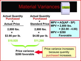 Material Variances
Actual Quantity
Purchased
×
Actual Price
2,800 lbs.
×
$3.90 per lb.

Zippy

Actual Quantity
Purchased
×
MPV = AQ(AP - SP)
Standard Price
MPV = 2,800 lbs.
× ($3.90 - 4.00)
2,800 lbs.
MPV = $280
×
Favorable
$4.00 per lb.

$10,920

Price variance
$280 favorable

$11,200
Price variance increases
because quantity
purchased increases. 1-33

 