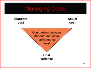 Managing Costs
Standard
cost

Actual
cost
Comparison between
standard and actual
performance
level

Cost
variance
1-4

 