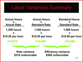 Labor Variances Summary
Actual Hours
×
Actual Rate
1,550 hours
×
$10.20 per hour
$15,810

Actual Hours
×
Standard Rate
1,550 hours
×
$10.00 per hour
$15,500

Rate variance
$310 unfavorable

Standard Hours
×
Standard Rate
1,500 hours
×
$10.00 per hour
$15,000

Efficiency variance
$500 unfavorable
1-46

 
