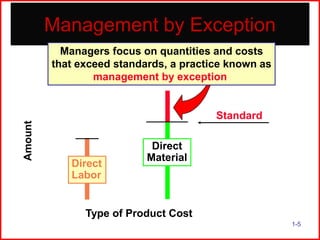 Management by Exception

Amount

Managers focus on quantities and costs
that exceed standards, a practice known as
management by exception.

Standard

Direct
Labor

Direct
Material

Type of Product Cost
1-5

 