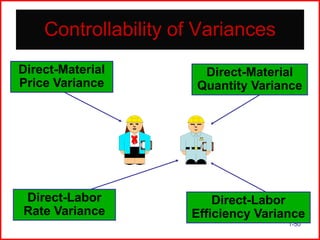 Controllability of Variances
Direct-Material
Price Variance

Direct-Material
Quantity Variance

Direct-Labor
Rate Variance

Direct-Labor
Efficiency Variance
1-50

 