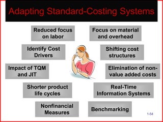 Adapting Standard-Costing Systems
Reduced focus
on labor
Identify Cost
Drivers
Impact of TQM
and JIT
Shorter product
life cycles
Nonfinancial
Measures

Focus on material
and overhead
Shifting cost
structures
Elimination of nonvalue added costs
Real-Time
Information Systems
Benchmarking
1-54

 