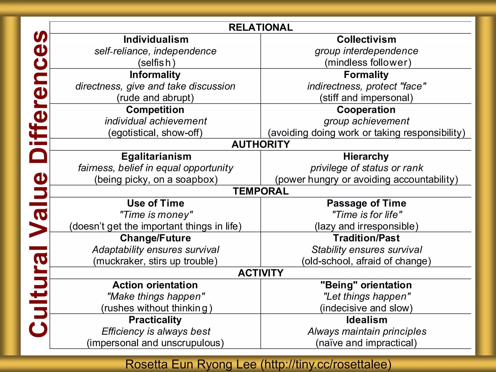 RELATIONAL
Cultural Value Differences                 Individualism
                                   self-reliance, independence
                                                                                              Collectivism
                                                                                       group interdependence
                                               (selfis h )                                 (mindless follower)
                                             Informality                                        Formality
                              directness, give and take discussion                  indirectness, protect "face"
                                         (rude and abrupt)                               (stiff and impersonal)
                                            Competition                                       Cooperation
                                      individual achievement                              group achievement
                                       (egotistical, show-off)             (avoiding doing work or taking responsibility)
                                                                     AUTHORITY
                                           Egalitarianism                                       Hierarchy
                               fairness, belief in equal opportunity                 privilege of status or rank
                                   (being picky, on a soapbox)               (power hungry or avoiding accountability)
                                                                     TEMPORAL
                                            Use of Time                                     Passage of Time
                                          "Time is money"                                    "Time is for life"
                             (doesn’t get the important things in life)                (lazy and irresponsible)
                                          Change/Future                                      Tradition/Past
                                   Adaptability ensures survival                      Stability ensures survival
                                   (muckraker, stirs up trouble)                   (old-school, afraid of change)
                                                                      ACTIVITY
                                        Action orientation                               "Being" orientation
                                       "Make things happen"                               "Let things happen"
                                     (rushes without thinkin g )                         (indecisive and slow)
                                            Practicality                                         Idealism
                                     Efficiency is always best                       Always maintain principles
                                 (impersonal and unscrupulous)                         (naïve and impractical)

                                          Rosetta Eun Ryong Lee (http://tiny.cc/rosettalee)
 