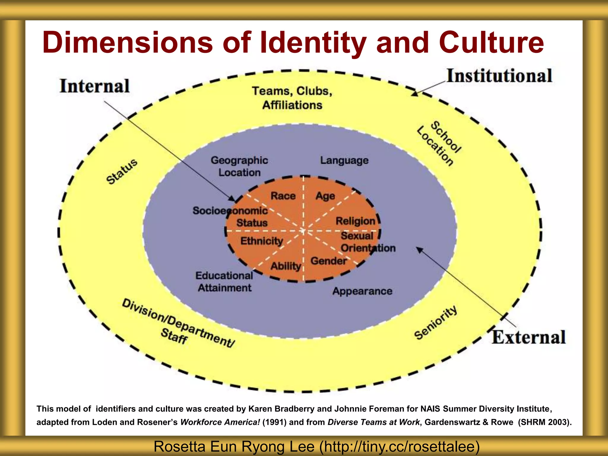 Dimensions of Identity and Culture




This model of identifiers and culture was created by Karen Bradberry and Johnnie Foreman for NAIS Summer Diversity Institute,
adapted from Loden and Rosener’s Workforce America! (1991) and from Diverse Teams at Work, Gardenswartz & Rowe (SHRM 2003).


                            Rosetta Eun Ryong Lee (http://tiny.cc/rosettalee)
 