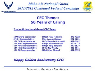 Idaho Air National Guard
   2011/2012 Combined Federal Campaign

                   CFC Theme:
                50 Years of Caring
Idaho Air National Guard CFC Team


IDANG CFC Coordinator    SMSgt Mary McKenna         272-4228
JFHQ Representative      TSgt Yvonne Hopper         272-4221
124 FW Representative    Lt Col Beverly Bracewell   422-6162
124 MDG Representative   CMSgt Michael Garrett      422-6116
124 MSG Representative   SMSgt Kelly Bongiovi       422-5577
124 MXG Representative   Lt Col Jay Woody           422-5841
124 OG Representative    MSgt Brian Cleland         422-5335




Happy Golden Anniversary CFC!

            Integrity - Service - Excellence
 