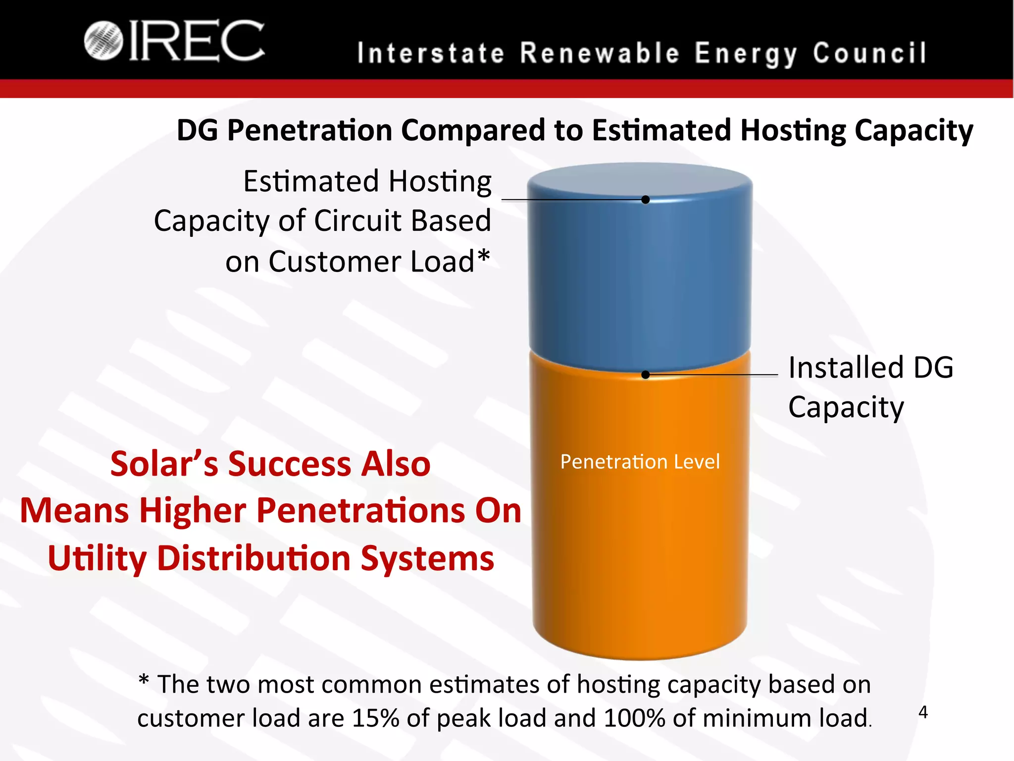  

DG	
  Penetra.on	
  Compared	
  to	
  Es.mated	
  Hos.ng	
  Capacity	
  
Es'mated	
  Hos'ng	
  
Capacity	
  of	
  Circuit	
  Based	
  
on	
  Customer	
  Load*	
  
Installed	
  DG	
  
Capacity	
  

Solar’s	
  Success	
  Also	
  	
  
Means	
  Higher	
  Penetra.ons	
  On	
  
U.lity	
  Distribu.on	
  Systems	
  

Penetra'on	
  Level	
  

*	
  The	
  two	
  most	
  common	
  es'mates	
  of	
  hos'ng	
  capacity	
  based	
  on	
  
customer	
  load	
  are	
  15%	
  of	
  peak	
  load	
  and	
  100%	
  of	
  minimum	
  load.	
  

4	
  

 