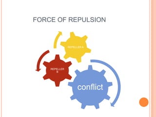 FORCE OF REPULSION
conflict
REPELLER
B
REPELLER A
 