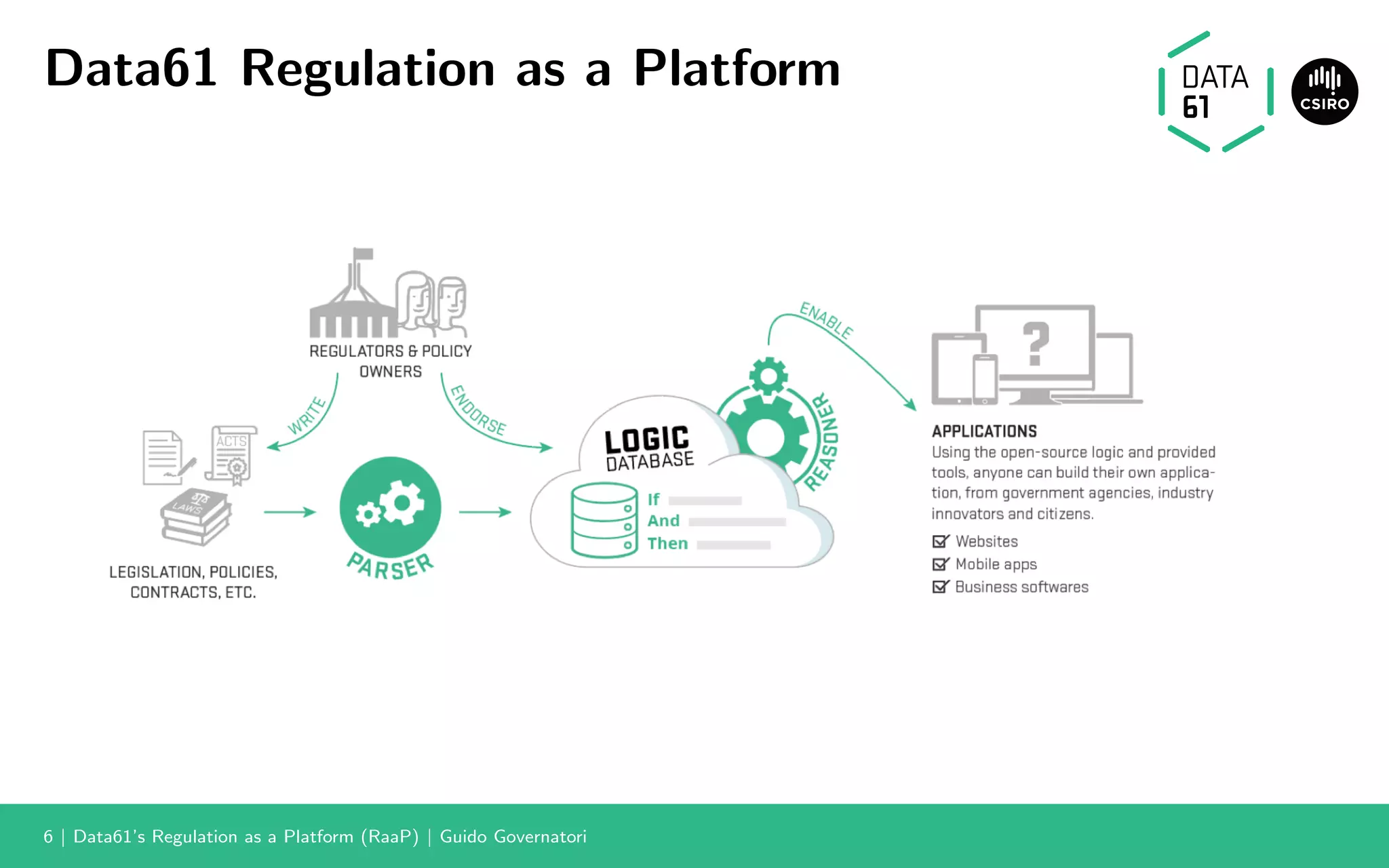 Data61's Regulation as a Platform (RaaP) | PDF