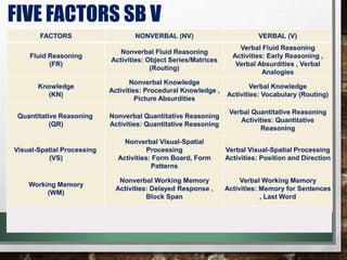 FIVE FACTORS SB V
FACTORS NONVERBAL (NV) VERBAL (V)
Fluid Reasoning
(FR)
Nonverbal Fluid Reasoning
Activities: Object Series/Matrices
(Routing)
Verbal Fluid Reasoning
Activities: Early Reasoning ,
Verbal Absurdities , Verbal
Analogies
Knowledge
(KN)
Nonverbal Knowledge
Activities: Procedural Knowledge ,
Picture Absurdities
Verbal Knowledge
Activities: Vocabulary (Routing)
Quantitative Reasoning
(QR)
Nonverbal Quantitative Reasoning
Activities: Quantitative Reasoning
Verbal Quantitative Reasoning
Activities: Quantitative
Reasoning
Visual-Spatial Processing
(VS)
Nonverbal Visual-Spatial
Processing
Activities: Form Board, Form
Patterns
Verbal Visual-Spatial Processing
Activities: Position and Direction
Working Memory
(WM)
Nonverbal Working Memory
Activities: Delayed Response ,
Block Span
Verbal Working Memory
Activities: Memory for Sentences
, Last Word
 