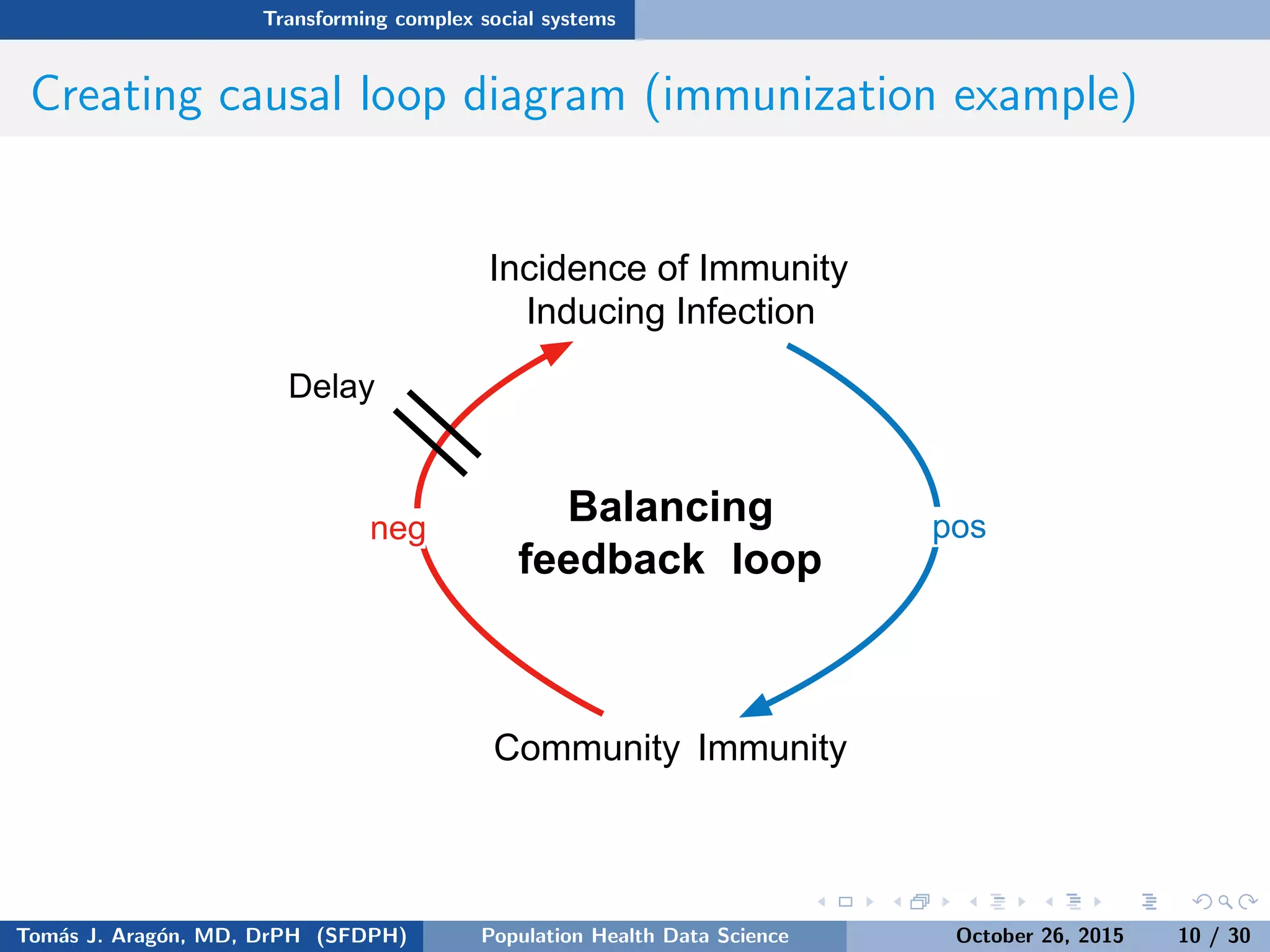Transforming complex social systems
Creating causal loop diagram (immunization example)
Incidence of Immunity
Inducing Infection
neg
Community Immunity
posBalancing
feedback loop
Delay
Tom´as J. Arag´on, MD, DrPH (SFDPH) PHDS, Complexity, & Health Equity October 26, 2015 10 / 30
 