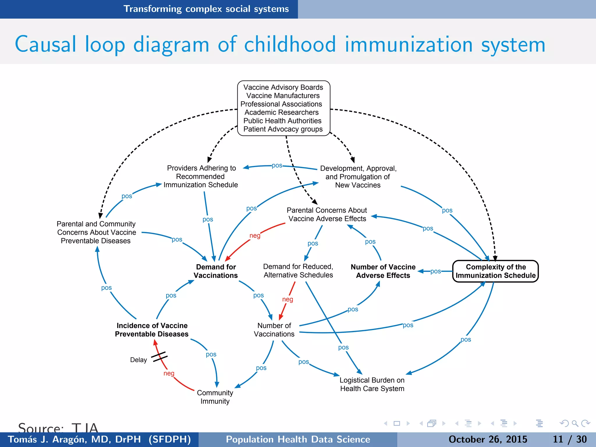 Transforming complex social systems
Causal loop diagram of childhood immunization system
Number of
Vaccinations
Incidence of Vaccine
Preventable Diseases
neg
pos
Number of Vaccine
Adverse Effects
pos
Complexity of the
Immunization Schedule
pos
Demand for
Vaccinations
pos
Parental Concerns About
Vaccine Adverse Effects
pos
pos
neg
Community
Immunity
pos
pos
Parental and Community
Concerns About Vaccine
Preventable Diseases
pos
pos
Providers Adhering to
Recommended
Immunization Schedule
Delay
Development, Approval,
and Promulgation of
New Vaccines
pos
pos
pos
pos
pos
pos
Logistical Burden on
Health Care System
pos
pos
Demand for Reduced,
Alternative Schedules
pos
neg
pos
Vaccine Advisory Boards
Vaccine Manufacturers
Professional Associations
Academic Researchers
Public Health Authorities
Patient Advocacy groups
Source: TJA
Tom´as J. Arag´on, MD, DrPH (SFDPH) PHDS, Complexity, & Health Equity October 26, 2015 11 / 30
 