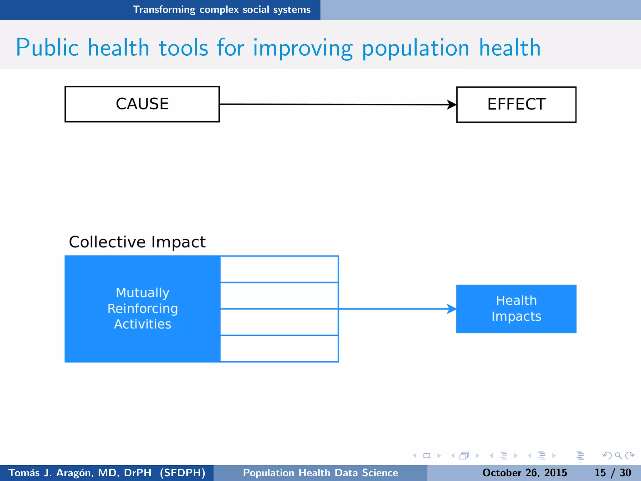 Transforming complex social systems
Public health tools for improving population health
Source:Tom´as J. Arag´on, MD, DrPH (SFDPH) PHDS, Complexity, & Health Equity October 26, 2015 15 / 30
 
