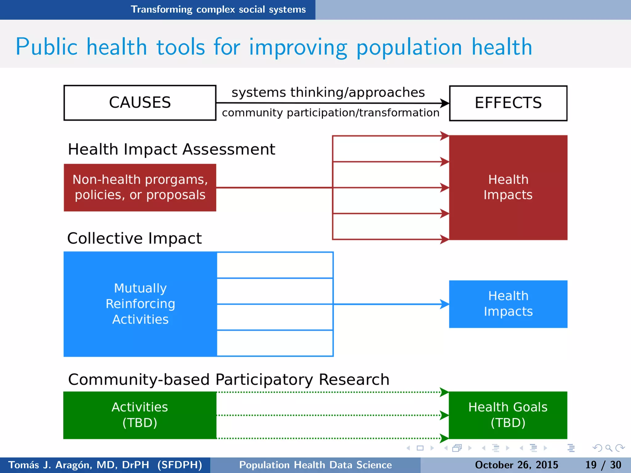 Transforming complex social systems
Public health tools for improving population health
Source:Tom´as J. Arag´on, MD, DrPH (SFDPH) PHDS, Complexity, & Health Equity October 26, 2015 19 / 30
 