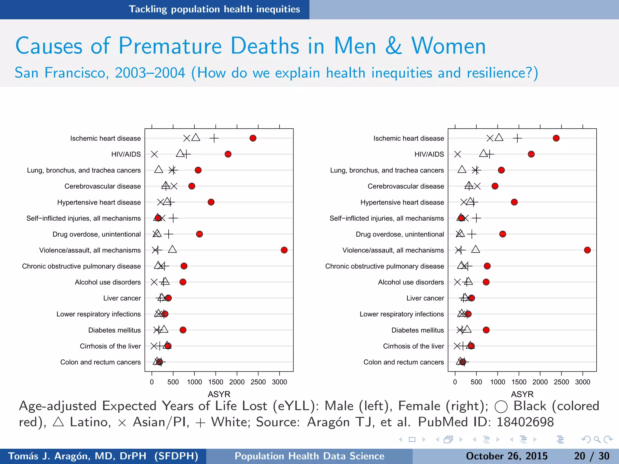 Tackling population health inequities
Causes of Premature Deaths in Men & Women
San Francisco, 2003–2004 (How do we explain health inequities and resilience?)
Age-adjusted Expected Years of Life Lost (eYLL): Male (left), Female (right); Black (colored
red), Latino, × Asian/PI, + White; Source: Arag´on TJ, et al. PubMed ID: 18402698
Tom´as J. Arag´on, MD, DrPH (SFDPH) PHDS, Complexity, & Health Equity October 26, 2015 20 / 30
 