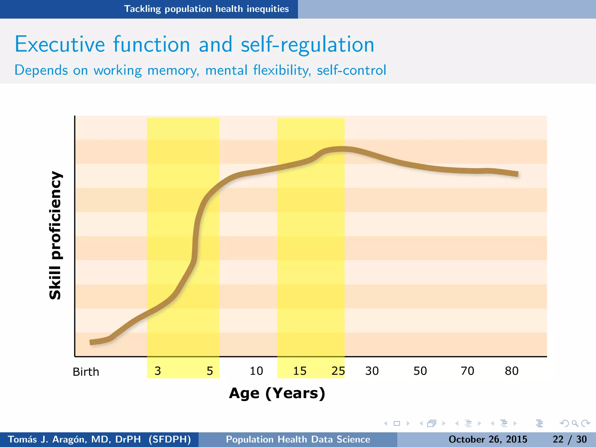 Tackling population health inequities
Executive function and self-regulation
Depends on working memory, mental ﬂexibility, self-control
Tom´as J. Arag´on, MD, DrPH (SFDPH) PHDS, Complexity, & Health Equity October 26, 2015 22 / 30
 