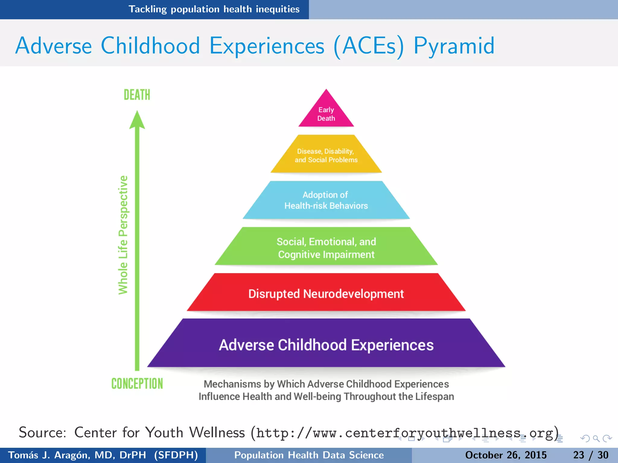Tackling population health inequities
Adverse Childhood Experiences (ACEs) Pyramid
Source: Center for Youth Wellness (http://www.centerforyouthwellness.org)
Tom´as J. Arag´on, MD, DrPH (SFDPH) PHDS, Complexity, & Health Equity October 26, 2015 23 / 30
 