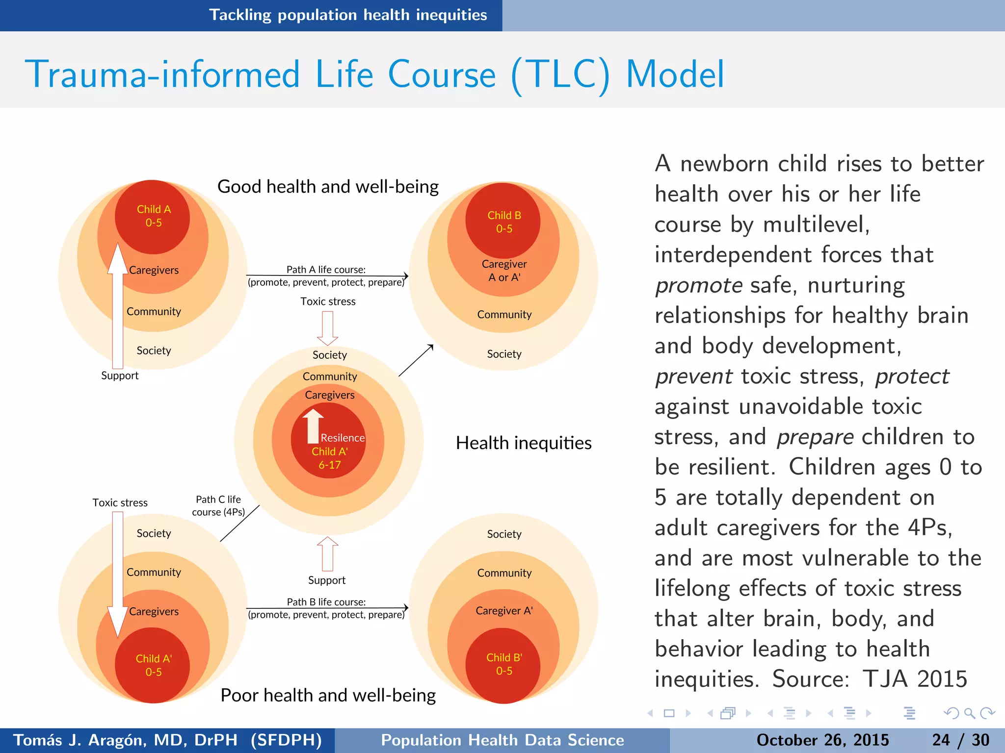 Tackling population health inequities
Trauma-informed, Intergenerational Life Course Model
The eﬀects of trauma (toxic stress) are transmitted from one generation to the next
A newborn child rises to better
health over his or her life
course by multilevel,
interdependent forces that
promote safe, nurturing
relationships for healthy
neurodevelopment, prevent
toxic stress, protect against
unavoidable toxic stress, and
prepare children to be resilient.
Children ages 0 to 5 are totally
dependent on adult caregivers
for the 4Ps, and are most
vulnerable to the lifelong
eﬀects of toxic stress that alter
brain, body, and behavior
leading to health inequities.
Source: TJA 2015
Tom´as J. Arag´on, MD, DrPH (SFDPH) PHDS, Complexity, & Health Equity October 26, 2015 24 / 30
 