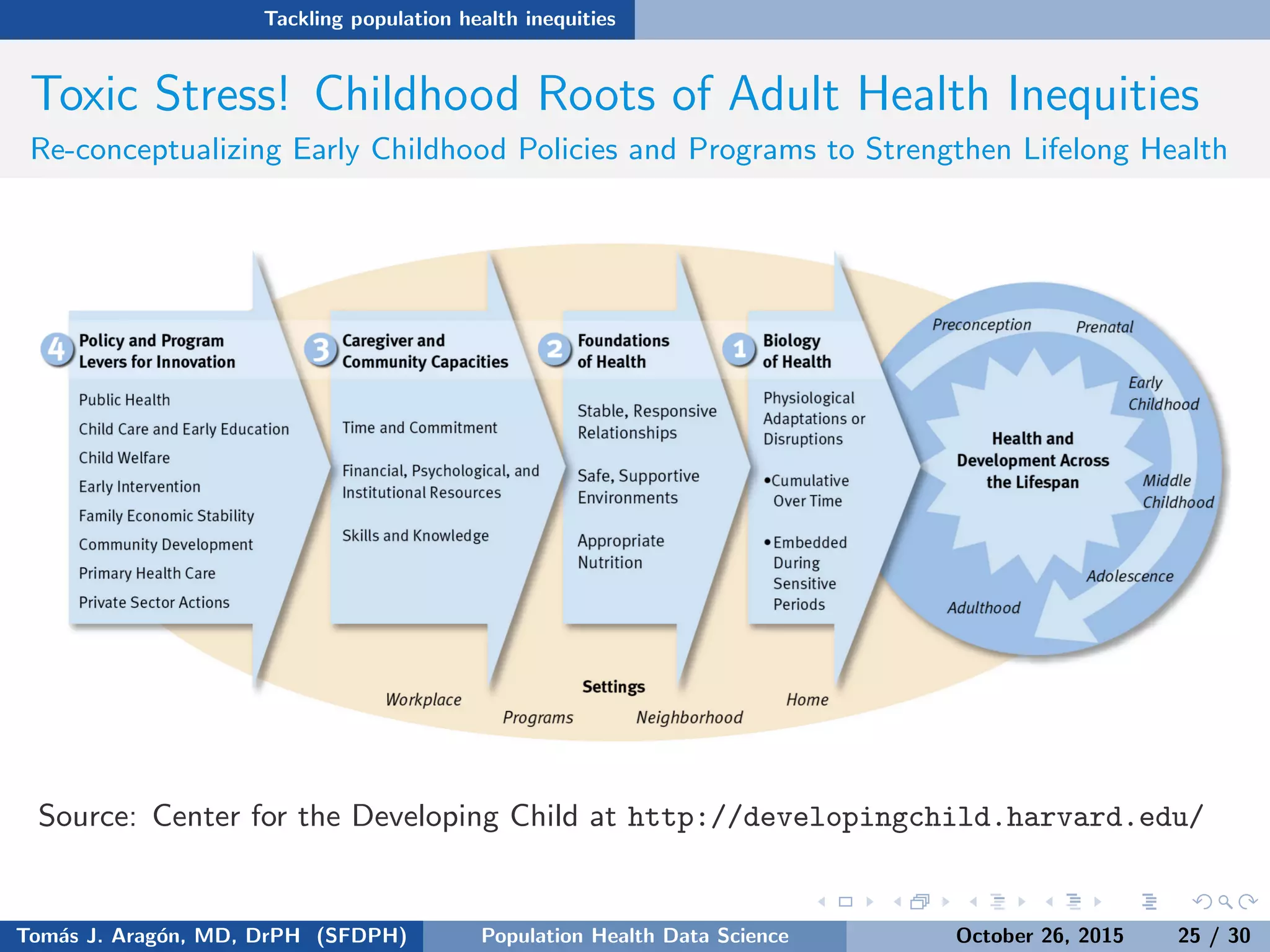 Tackling population health inequities
Toxic Stress! Childhood Roots of Adult Health Inequities
Re-conceptualizing Early Childhood Policies and Programs to Strengthen Lifelong Health
Source: Center for the Developing Child at http://developingchild.harvard.edu/
Tom´as J. Arag´on, MD, DrPH (SFDPH) PHDS, Complexity, & Health Equity October 26, 2015 25 / 30
 